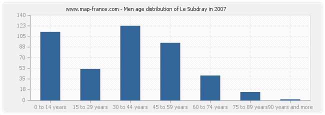 Men age distribution of Le Subdray in 2007